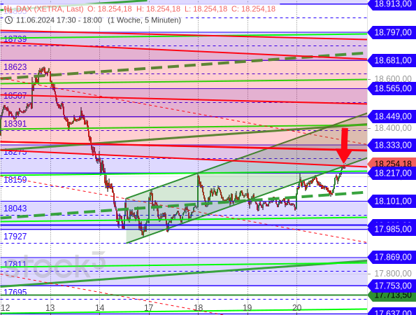 Kurzfristige Chartanalyse: Der DAX ist von unten an gebrochene Trendkanäle herangelaufen