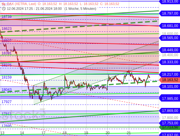 Kurzfristige Chartanalyse: Der DAX befindet sich seit mehr als 5 Tagen in einer sehr flachen und engen Aufwärts- bzw. Seitwärtstendenz