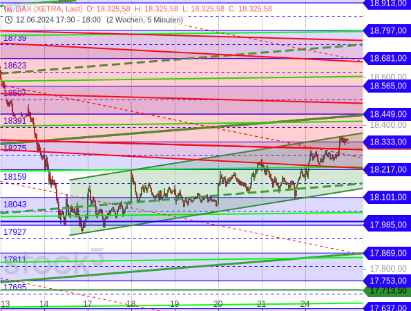 Kurzfristige Chartanalyse: Der DAX befindet sich seit mehr als 6 Handelstagen in einer flachen und engen Aufwärtstendenz