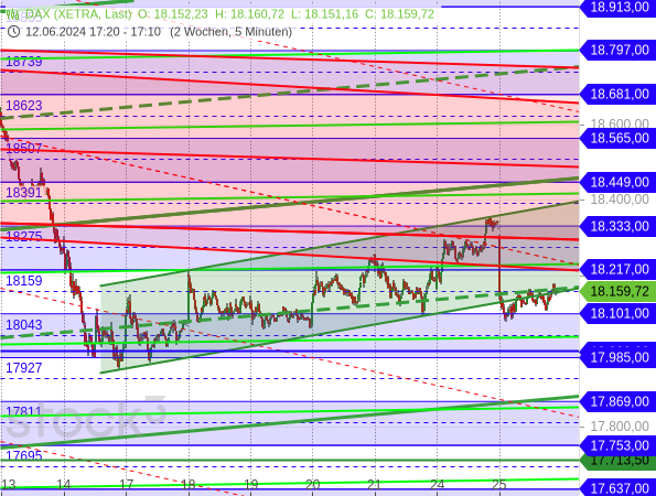 Kurzfristige Chartanalyse: Der DAX droht aus seiner mehrtägigen Aufwärtstendenz nach unten auszubrechen