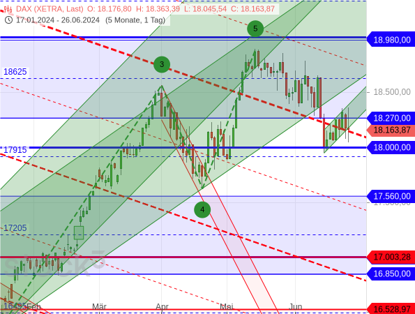 DAX und Dow spielen im Team, Nasdaq 100 in eigener Liga