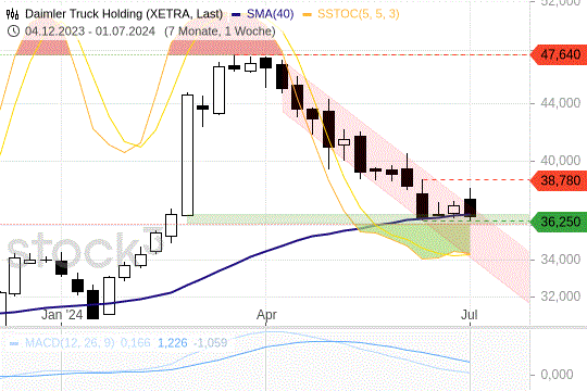 Daimler Truck: Die Titel bewegen sich weiterhin im Abwärtstrend. Eine Chartanalyse.