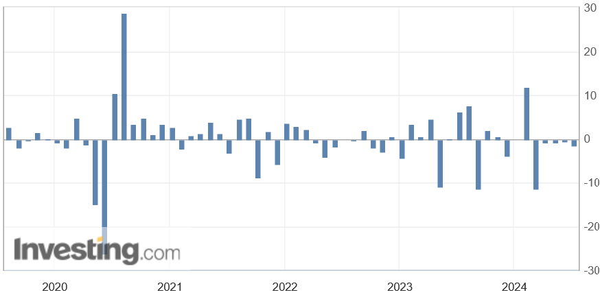 Die deutsche Industrie hat im Mai 2024 das fünfte Auftragsminus in Folge verbucht. Die Bestellungen sanken um 1,6 % zum Vormonat.