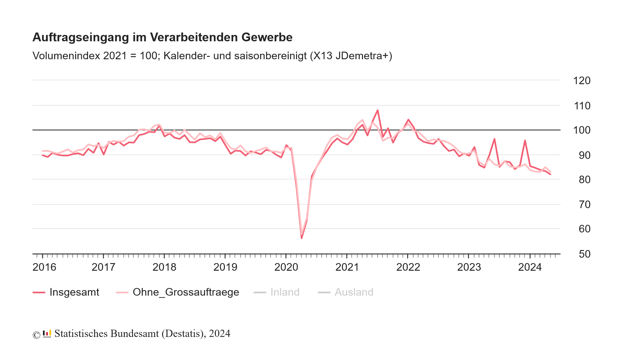 Die Tendenz bei den Auftragseingängen der deutschen Industrie ist schon seit Juli 2021 abwärtsgerichtet.