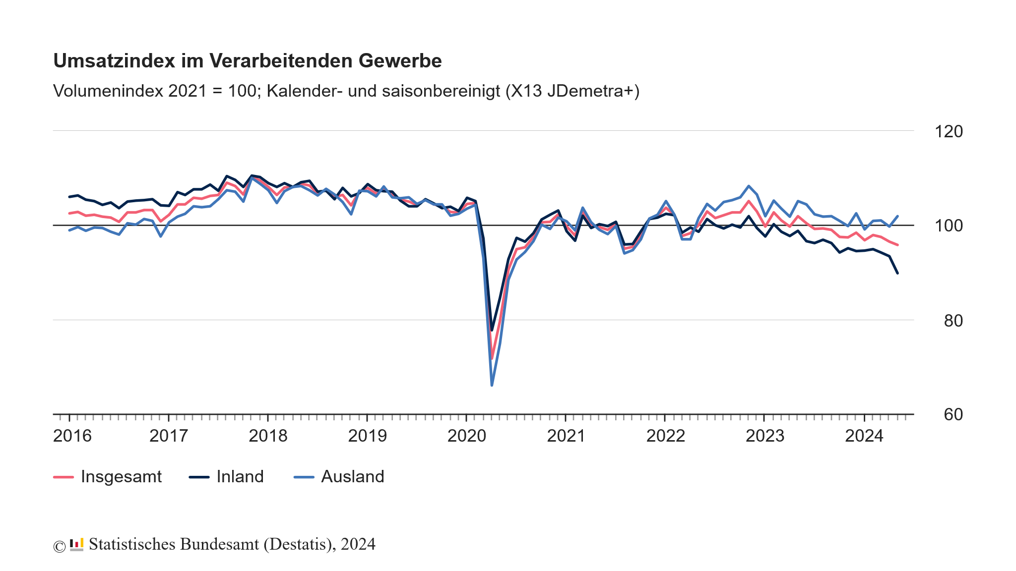 Die Umsätze im verarbeitenden Gewerbe sind insbesondere seit November 2022 rückläufig.
