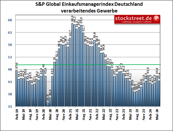 Schon seit Mitte 2022 notiert der Einkaufsmanagerindex für die Unternehmen aus dem verarbeitenden Gewerbe im Kontraktionsbereich