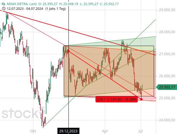 Der MDAX ist auf ein neues Korrekturtief und das niedrigste Niveau seit November 2023 gerutscht