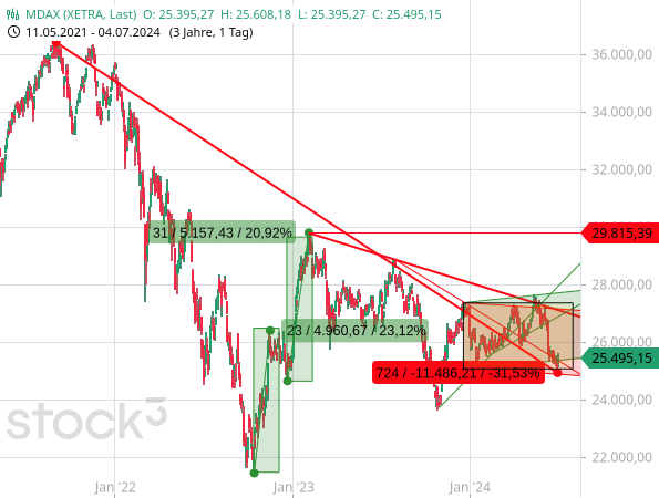 Vom Rekordhoch, welches im September 2021 markiert wurde, hat der MDAX selbst Anfang Juli 2024 noch mehr als 30 % verloren