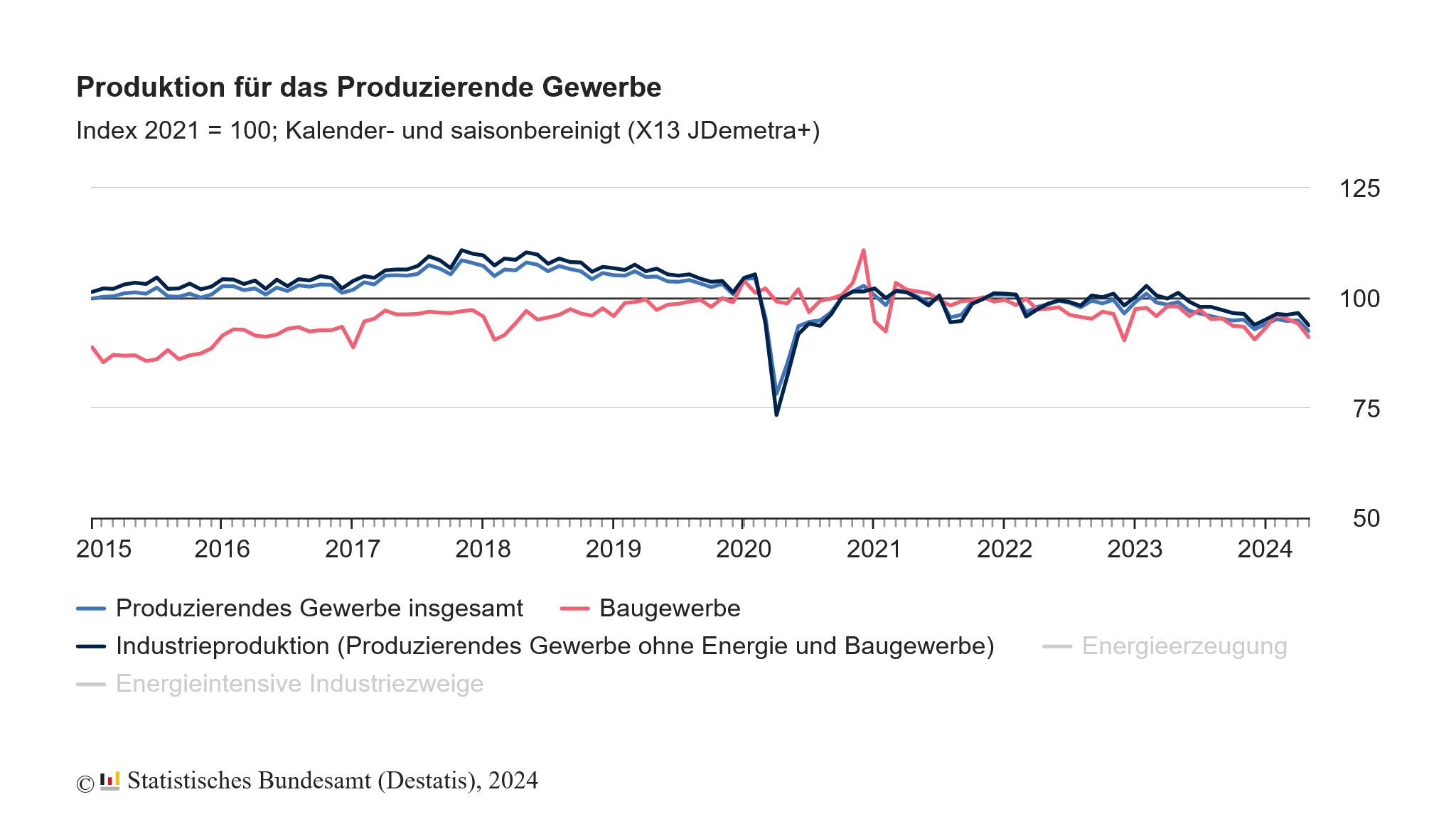 Das produzierende Gewerbe in Deutschland hat im Mai 2024 durchaus dramatische -2,5 % weniger Waren hergestellt als im Vormonat.