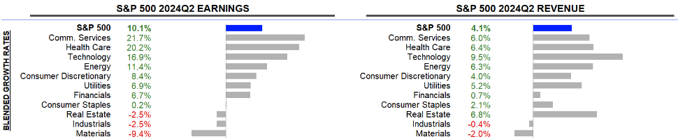 Umsatz- und Gewinnerwartungen für die Unternehmen des S&P 500 im 2. Quartal 2024