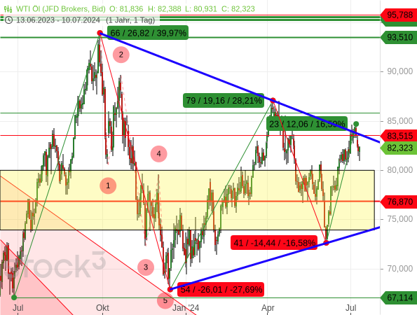 Die Schwankungen bei den Ölpreisen lassen deutlich nach