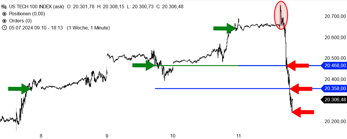 Der Kurseinbruch des Nasdaq 100 sorgte dafür, dass 3 Short-Trades mit Gewinn beendet werden konnten
