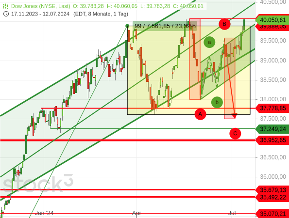 Chartanalyse: Eine zweite Korrekturwelle blieb beim Dow Jones aus. Stattdessen setzte sich der kurzfristige Aufwärtstrend fort und beschleunigte sich sogar