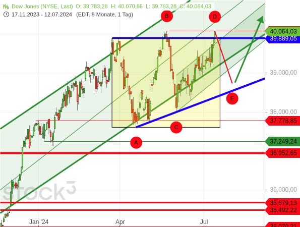 Chartanalyse: Die wochenlange Konsolidierung des Dow Jones nimmt die Form eines aufsteigenden Dreiecks an