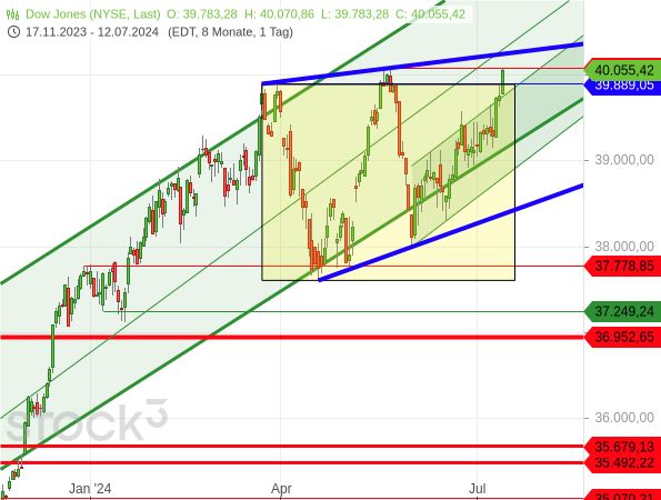 Chartanalyse: Der Dow Jones könnte einen Bear-Keil als Trendabschlussmuster ausbilden