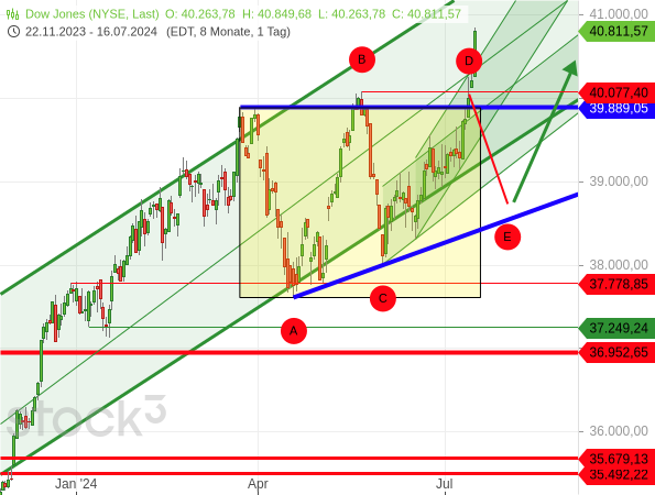 Chartanalyse: Der Dow Jones ist ohne einen weiteren Rücksetzer (Welle E) aus dem aufsteigenden Dreieck nach oben ausgebrochen