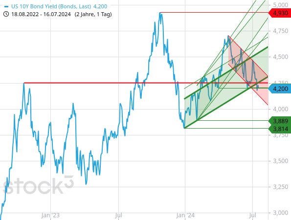Chartanalyse: Bei der Rendite der 10-jährigen US-Staatsanleihen hat sich der kurzfristige Abwärtstrendkanal gegenüber dem älteren Aufwärtstrend(kanal) durchgesetzt