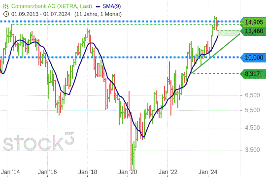 Commerzbank-Aktie an großem Widerstand: Geht die Rallye weiter? Commerzbank-Aktie an großem Widerstand: Geht die Rallye weiter?