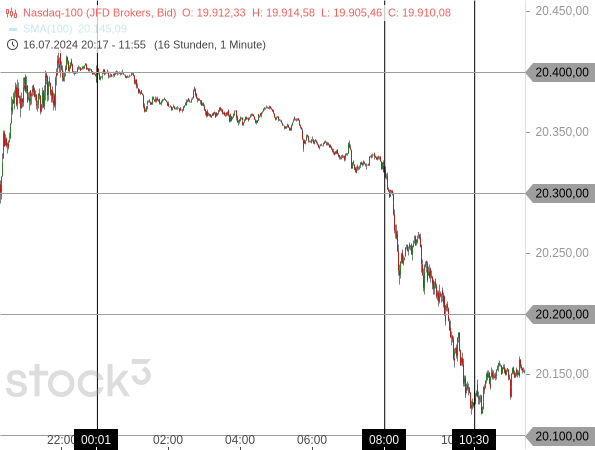 Der Nasdaq 100 hat im nächtlichen Handel (MESZ) deutliche Kursverluste erlitten