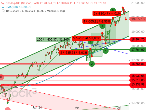 Chartanalyse: Der aktuelle Rücksetzer des Nasdaq 100 ist der größte seit fast einem Vierteljahr