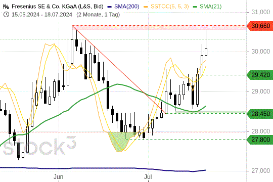Fresenius-Aktie hebt ab: Warum sich die Kurse jetzt schwertun Fresenius-Aktie hebt ab: Warum sich die Kurse jetzt schwertun
