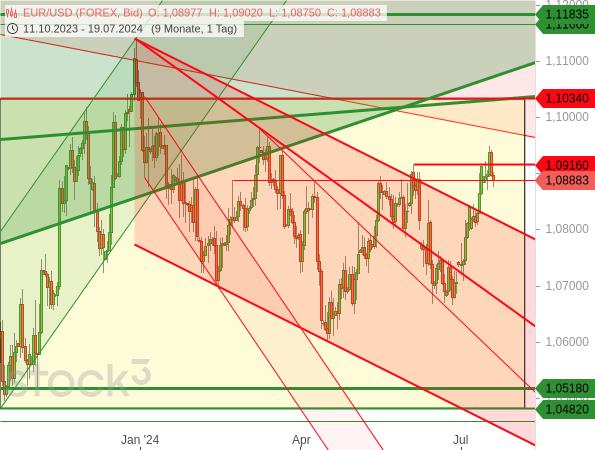 Beim EUR/USD dürfte sich nicht viel verändern +++ Fehlsignale beim DAX Beim EUR/USD dürfte sich nicht viel verändern +++ Fehlsignale beim DAX
