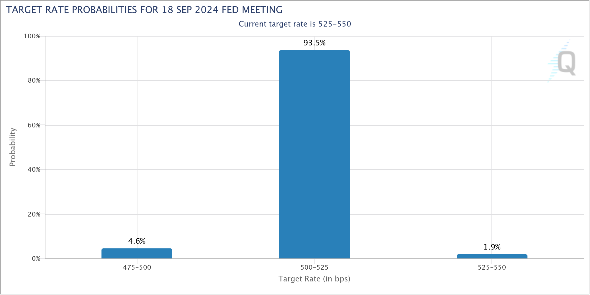 Eine Leitzinssenkung der Fed um 25 Basispunkte im September 2024 ist laut dem FedWatch-Tool der CME Group aktuell zu 93,5 % eingereist.
