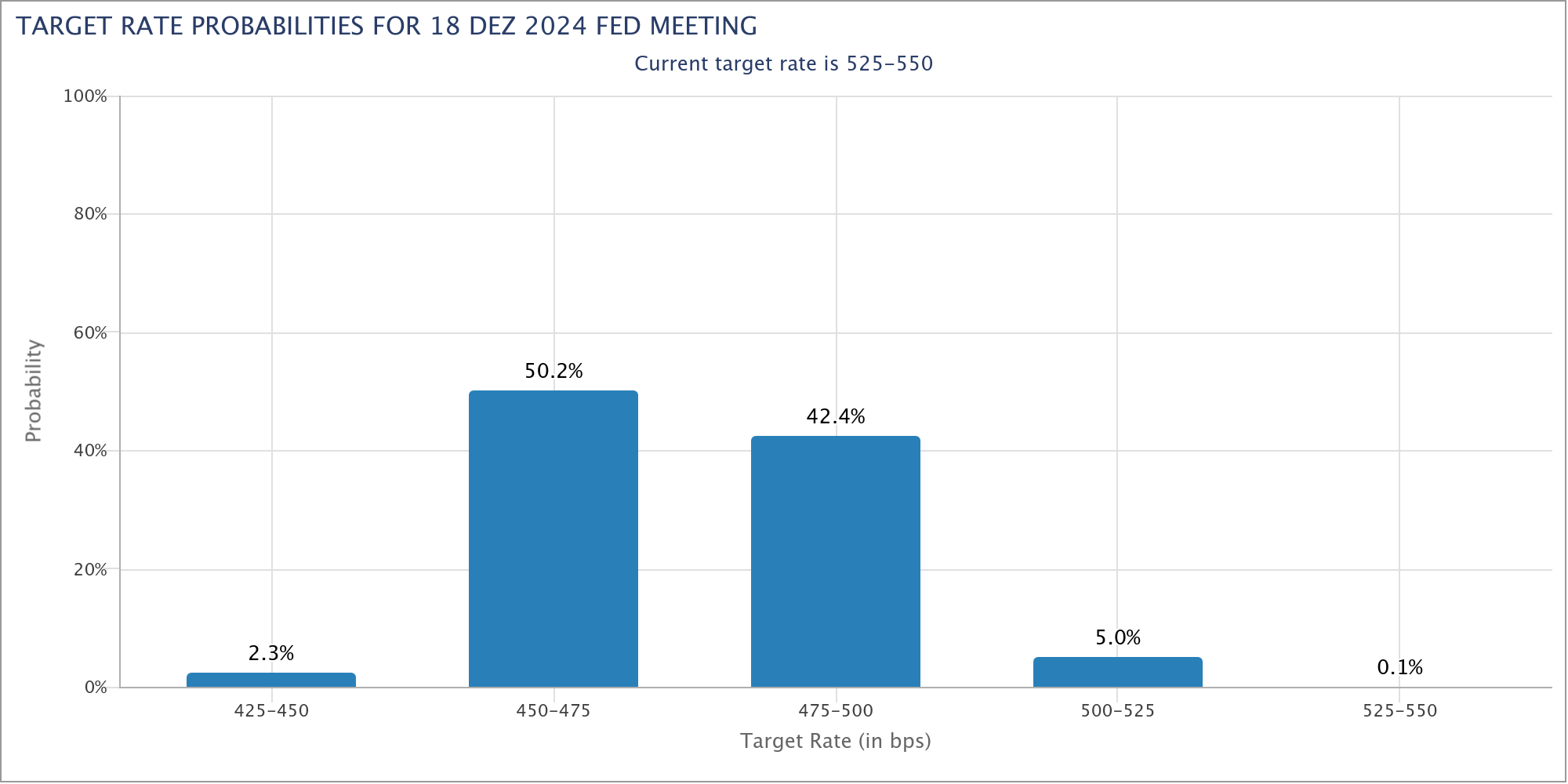 Eine (weitere) Leitzinssenkung der Fed im Dezember 2024 ist laut dem FedWatch-Tool der CME Group aktuell mit nahezu 100 % eingereist