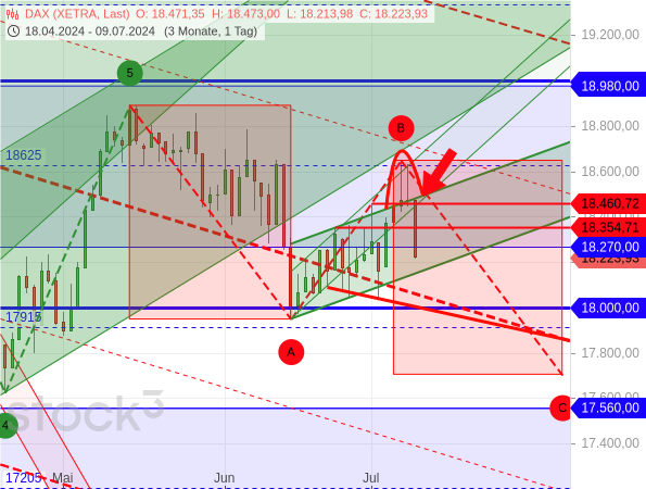 Am 9. Juli 2024 war der DAX deutlich abgerutscht und hatte damit das Szenario einer ABC-Korrektur wahrscheinlich(er) gemacht