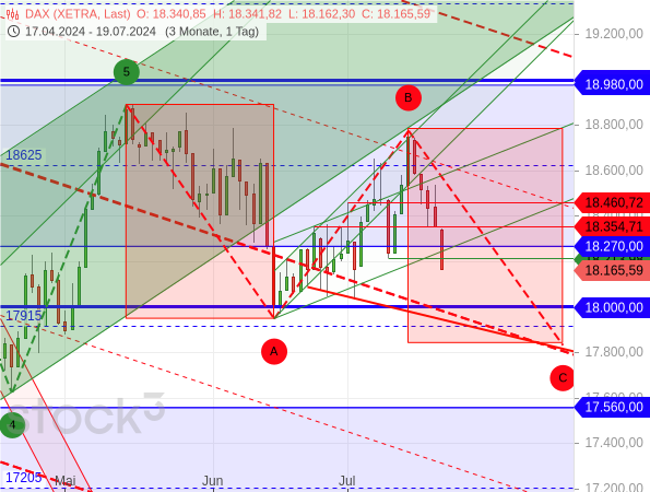 Chartanalyse: Der DAX ist von der unteren Linie eines alten Aufwärtstrendkanals (grün) abgeprallt und anschließend deutlich zurückgefallen, so dass nun (wieder) eine ABC-Korrektur möglich bzw. sogar wahrscheinlich ist
