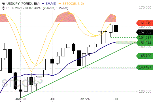 USD/JPY: Wie geht es nach dem Allzeithoch weiter? USD/JPY: Wie geht es nach dem Allzeithoch weiter?