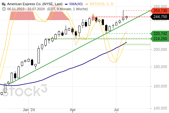 American Express nahe Allzeithoch: Warum die Hausse weitergehen könnte American Express nahe Allzeithoch: Warum die Hausse weitergehen könnte