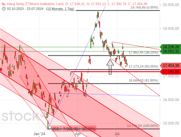 Chartanalyse: Die aktuelle Abwärtsbewegung beim Hang Seng ist durch tiefere Hochs und Tiefs weiterhin intakt