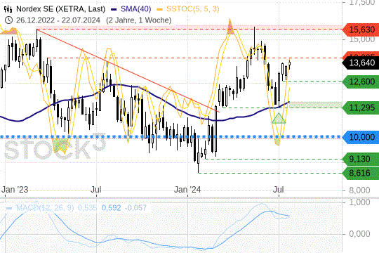 Nordex-Aktie mit frischem Wind: Wo mein nächstes Kursziel liegt Nordex-Aktie mit frischem Wind: Wo mein nächstes Kursziel liegt