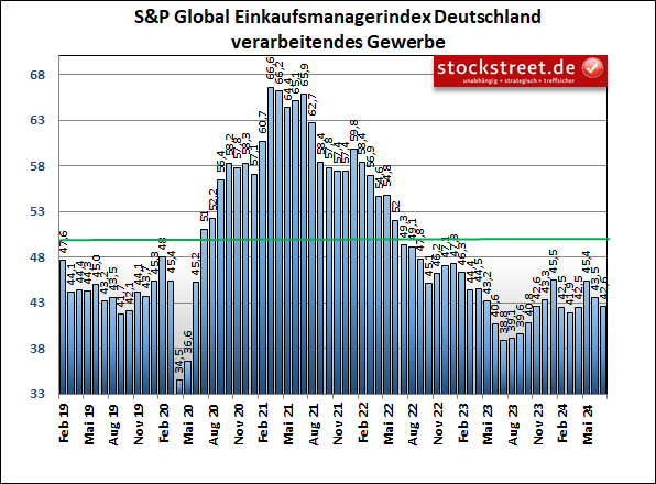 Der S&P Global Einkaufsmanagerindex für die deutsche Industrie ist im Juli 2024 das zweite Mal gesunken, womit der Sektor das Sorgenkind bleibt