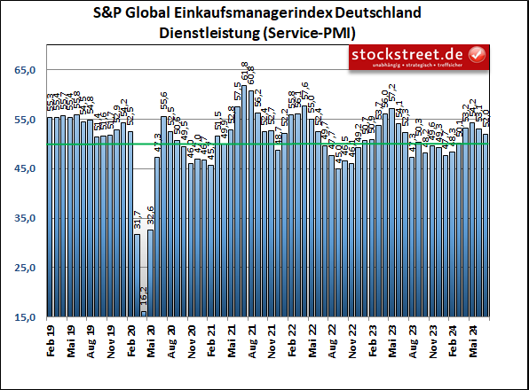 Der S&P Global Einkaufsmanagerindex für den Dienstleistungsbereich in Deutschland ist im Juli 2024 zum zweiten Mal in Folge gesunken. Zwar herrscht noch Wachstum, es schwächt sich aber ab.