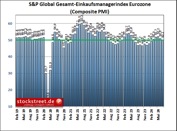 Der S&P Global Einkaufsmanagerindex für die gesamte Wirtschaft der Eurozone ist im Juli 2024 zum zweiten Mal in Folge gesunken und deutet nur noch minimales Wachstum an