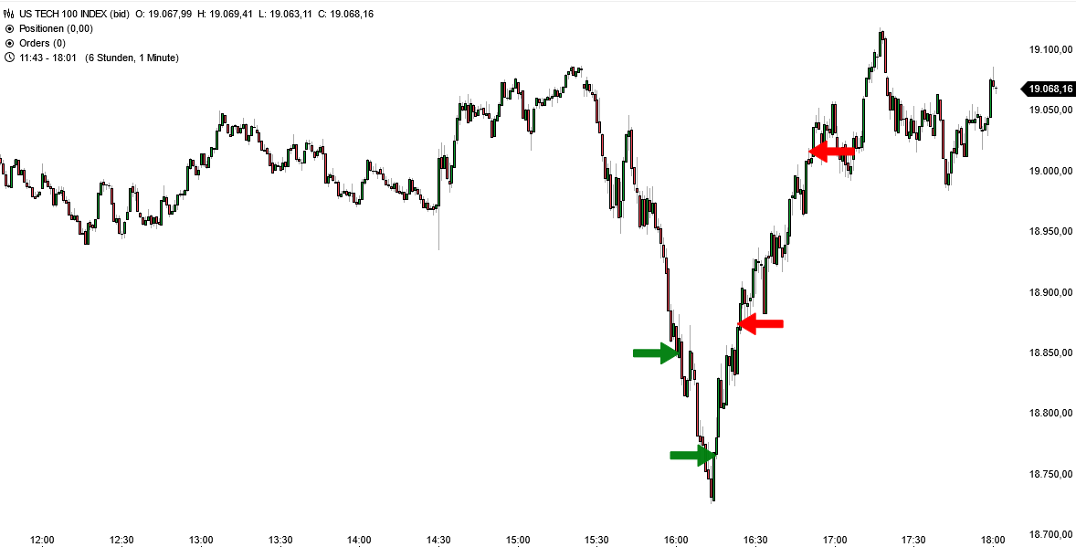 Beim Trading-Dienst "Target-Trend-CFD" wurden wichtige Unterstützungen des Nasdaq 100, die zu einer V-formigen Erholung geführt haben, für schnelle Long-Trades genutzt.