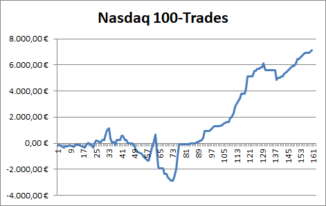 Beim Trading-Dienst "Target-Trend-CFD" erreicht die Performance der Trades auf den Nasdaq 100 kontinuierlich neue Bestmarken