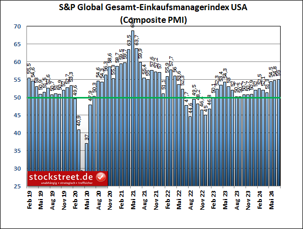 Laut den Einkaufsmanagerdaten von S&P Global hat die US-Wirtschaft im Juli 2024 erneut stärker zugelegt.