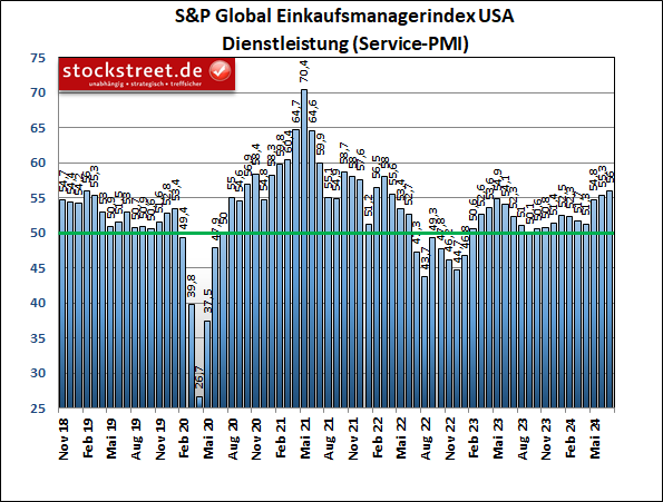 Laut den Einkaufsmanagerdaten von S&P Global sorgt der Dienstleistungsbereich der USA weiterhin für solides Wachstum
