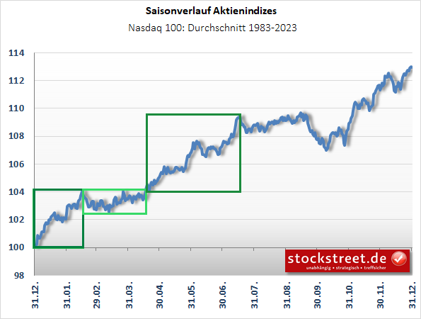 Saisonalität: durchschnittlicher Verlauf  des Nasdaq 100 von 1983 bis 2023