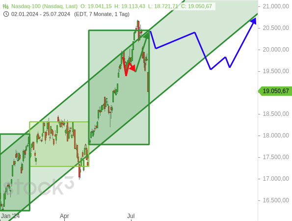 Saisonalität: möglicher Verlauf des Nasdaq 100 in 2024
