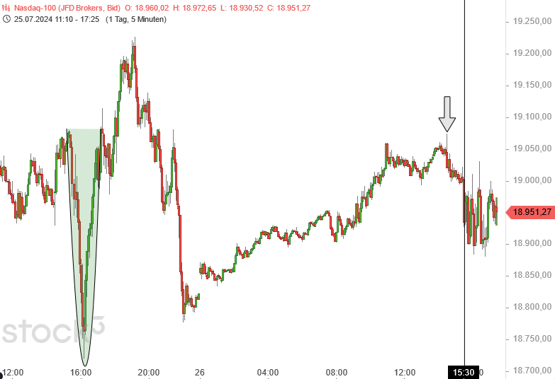 Chartanalyse: Auf die V-förmige Kurserholung des Nasdaq 100 folgte schnell wieder ein scharfer Rücksetzer