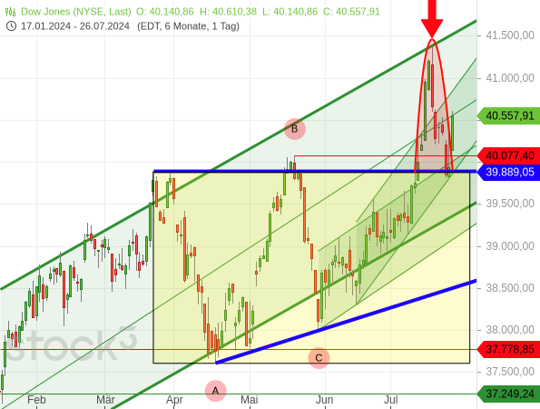 Chartanalyse: Der bulishe Ausbruch des Dow Jones aus dem aufsteigenden Dreieck drohte zu einer Bullenfall zu werden
