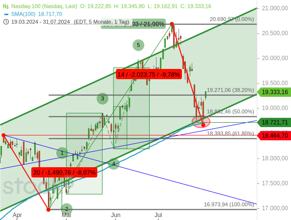 Plötzliche Richtungswechsel beim Nasdaq 100 und USD/JPY Plötzliche Richtungswechsel beim Nasdaq 100 und USD/JPY