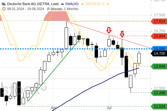 Deutsche Bank im Höhenflug: Diese Marken haben Chart-Profis im Blick Deutsche Bank im Höhenflug: Diese Marken haben Chart-Profis im Blick