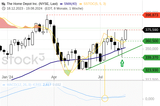 Home Depot: Warum Chartisten die Aktie lieben Home Depot: Warum Chartisten die Aktie lieben