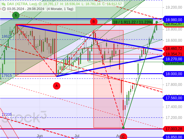 Wann war das neue Rekordhoch des DAX absehbar? Wann war das neue Rekordhoch des DAX absehbar?