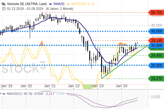Vonovia holt auf: Warum der Kurs auf einem guten Fundament steht Vonovia holt auf: Warum der Kurs auf einem guten Fundament steht